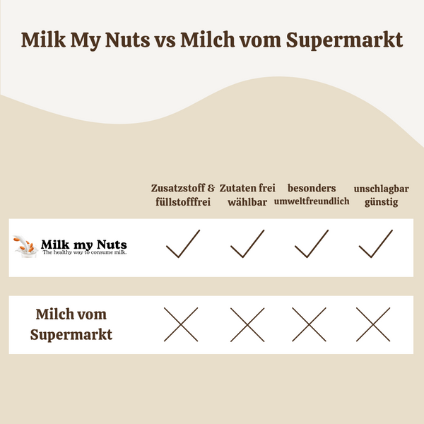 Mylk - Nussmilch Mixer